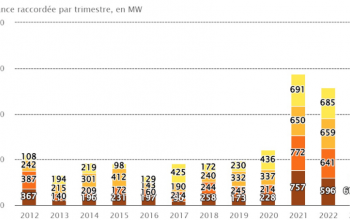 ฝรั่งเศสเพิ่มการติดตั้งเซลล์แสงอาทิตย์ 601MW ในไตรมาสแรก